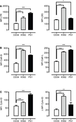 Autolysosomal activation combined with lysosomal destabilization efficiently targets myeloid leukemia cells for cell death